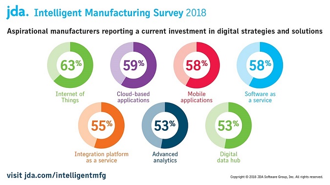 JDA 2018 Intelligent Manufacturing Survey JDA 2018 Intelligent Manufacturing Survey