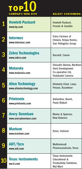 RFID Top 10