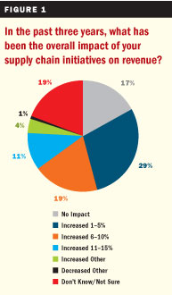 Leading Supply Chain Traits Figure 1