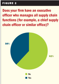 Leading Supply Chain Traits Figure 2