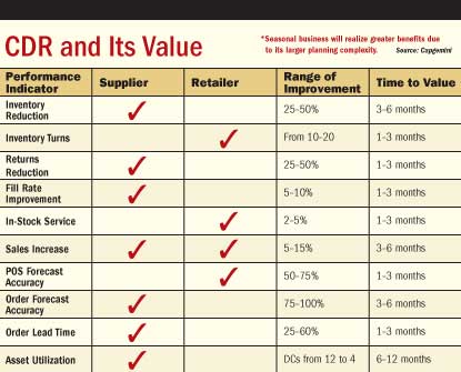 CDR and Its Value