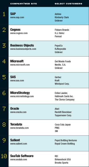 Business Intelligence Top 10