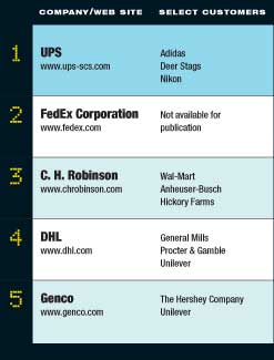 Top 5:  Supply Chain Services