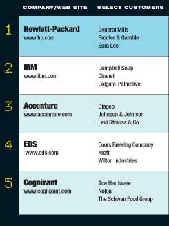 Top 5:  Outsourcing