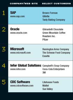 Top 5:  Enterprise Resource Planning