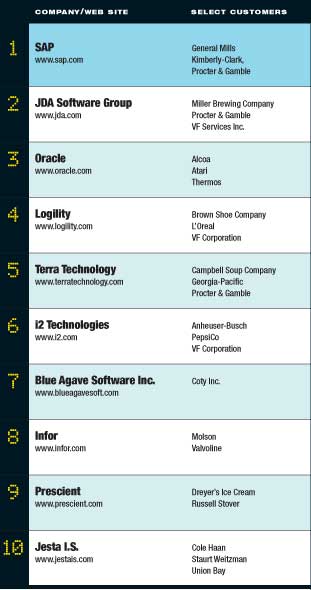 Top 10:  Supply Chain Planning