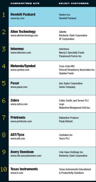 Top 10:  RFID