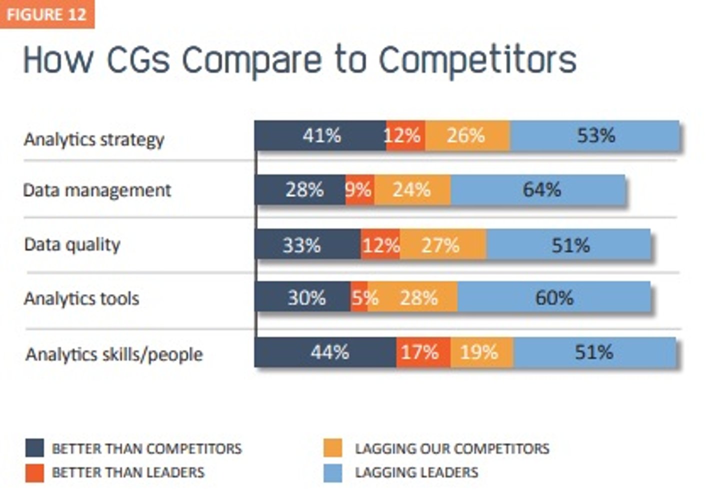 Figure 12: How CGs Compare to Competitors