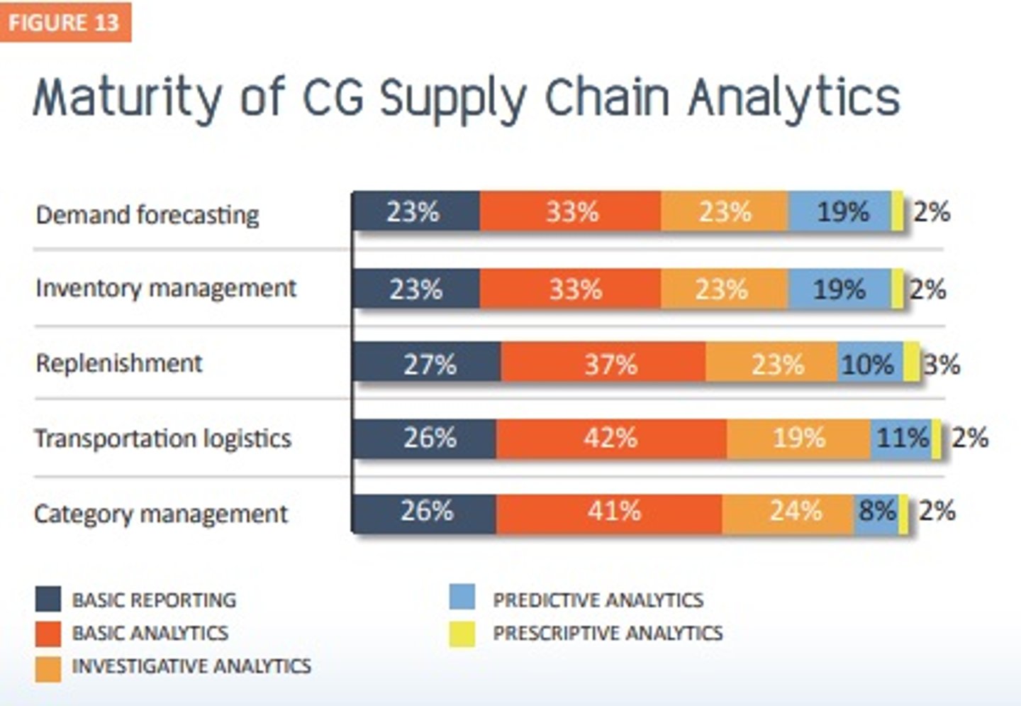 Figure 13: Maturity of CG Supply Chain Analytics