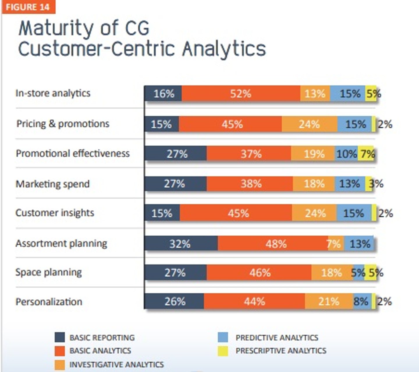 Figure 14: Maturity of CG Customer-Centric Analytics