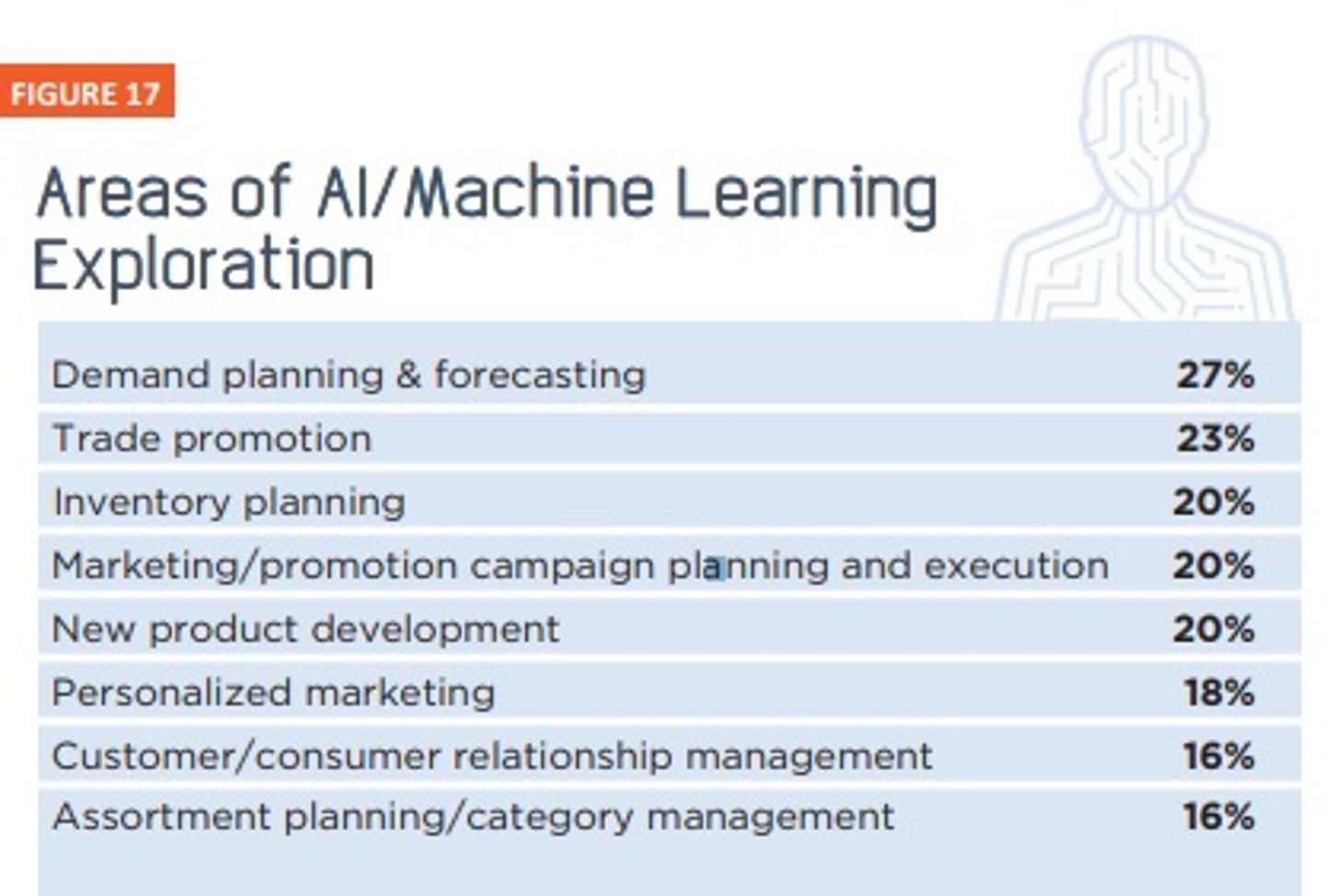 Figure 17. Areas of AI/Machine Learning Exploration