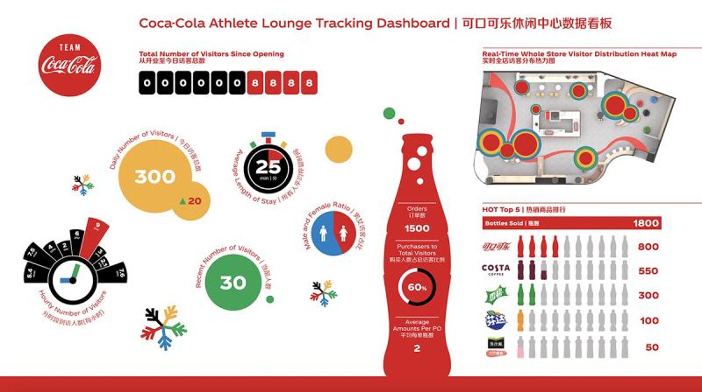 Coke dashboard