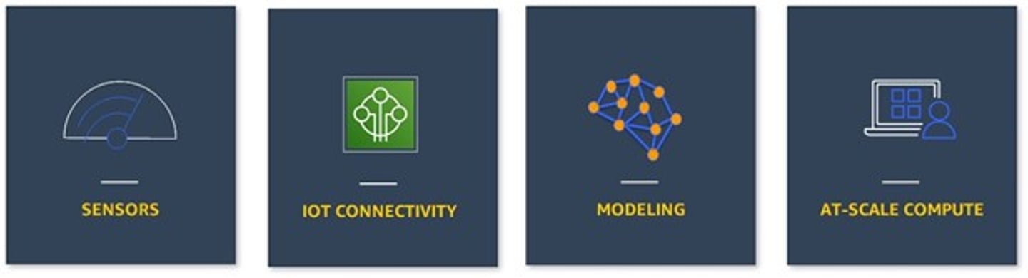 Digital Twin in CPG