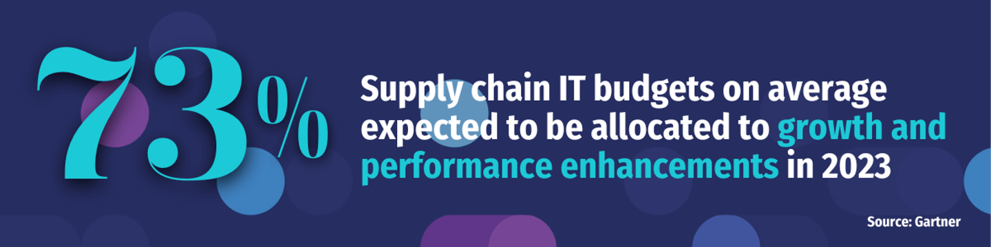 Supply Chain Technology Trends Gartner IT budget