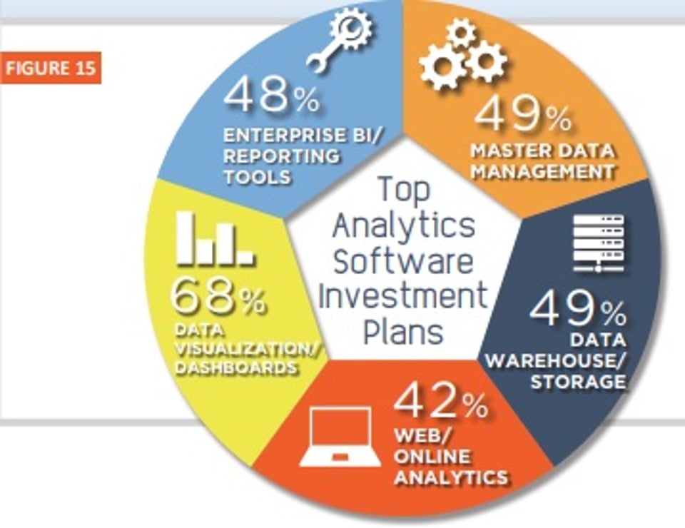 Figure 15. Top Analytics Software Investment Plans