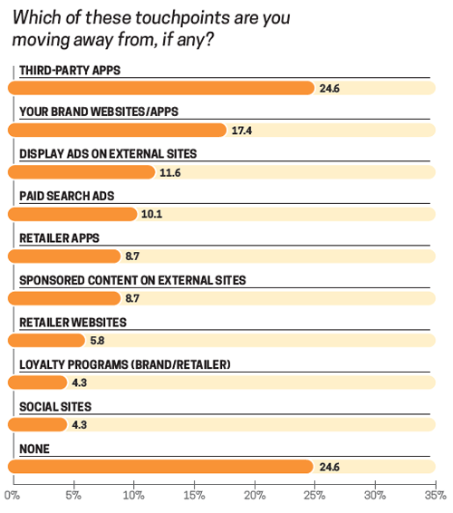 Unpopular Digital Touch Points