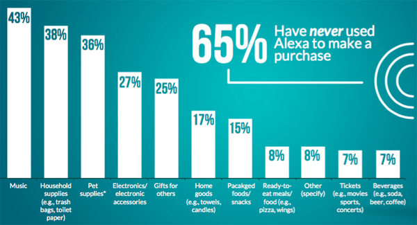 Alexa purchase categories