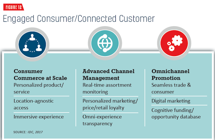 A Look Into the Consumer Goods Industry in 2017