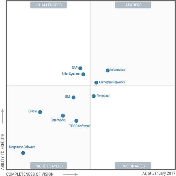 Gartner Updates MDM Magic Quadrant Consumer Goods Technology