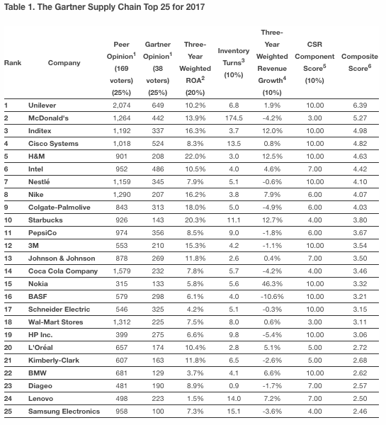 Gartner Supply Chain Top 25