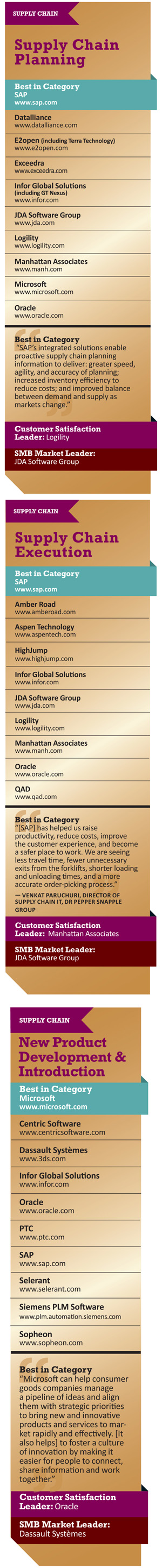 Supply Chain Categories