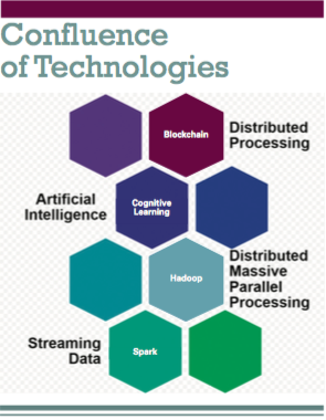 Confluence of Technology