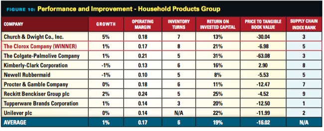 Household Products