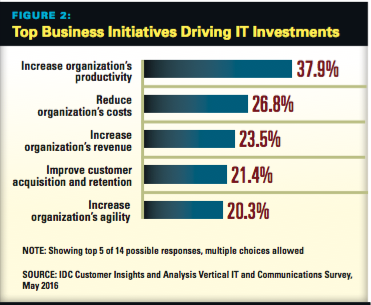 Top Business Initiatives