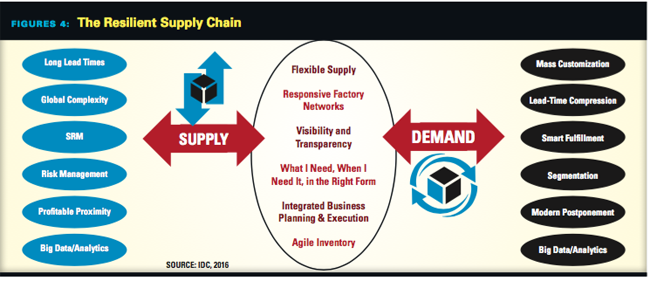 Resilient Supply Chain