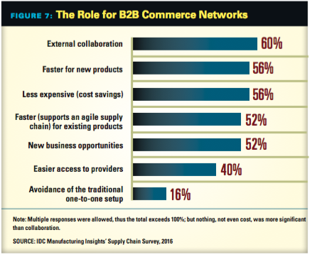 Role of B2B Commerce Networks