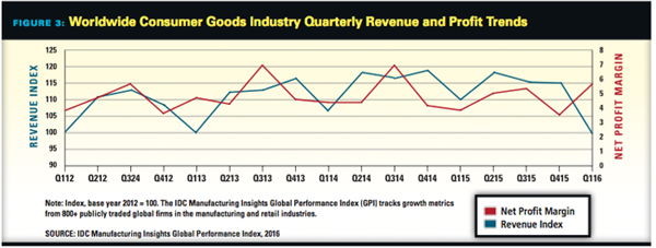 Revenue Trends