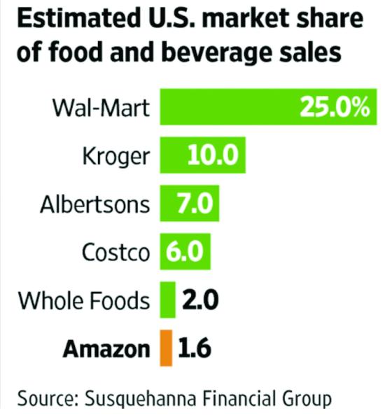 Food & Beverage Market Share Food & Beverage Market Share