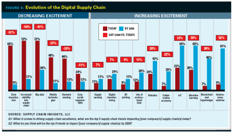 Evolution of the Digital Supply Chain