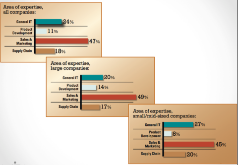 area of expertise by company size