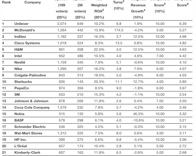 Unilever Tops Gartner's Supply Chain Ranks | Path to Purchase IQ